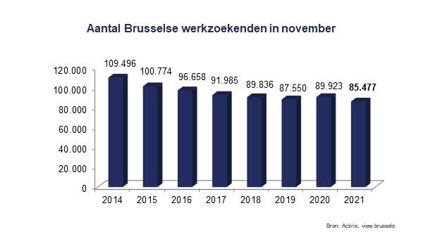 Werkloosheid Brussel - november 2021