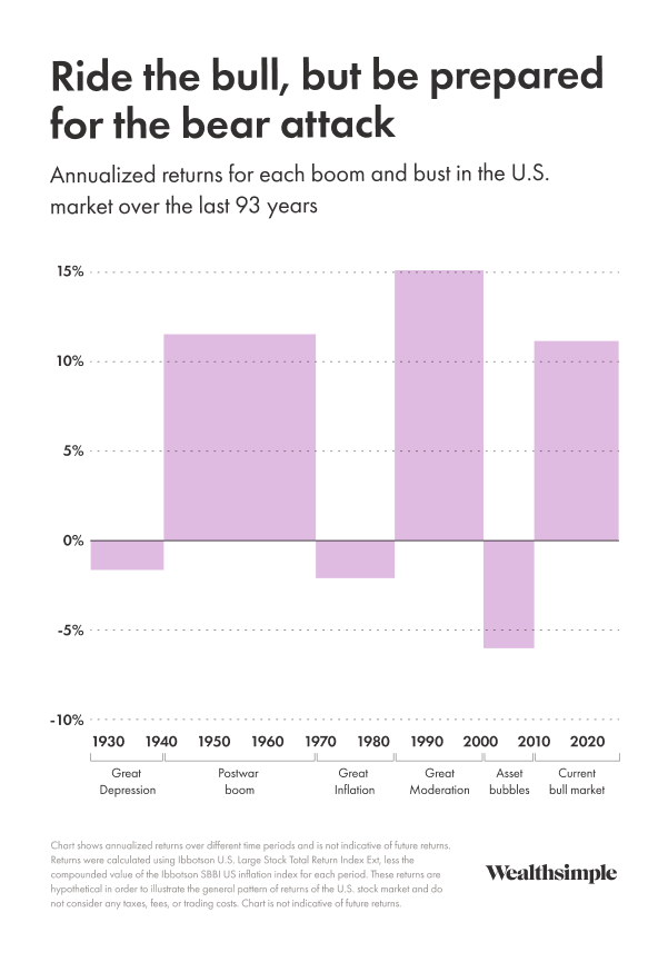 The U.S. stock market has proven to be a great way to build wealth, with a 7% annualized return over the past 93 years. But performance has been episodic. While booms have lasted for long periods, investors need to be prepared for extended stretches of losses or low returns. The U.S. stock market has proven to be a great way to build wealth, with a 7% annualized return over the past 93 years. But performance has been episodic. While booms have lasted for long periods, investors need to be prepared for extended stretches of losses or low returns.