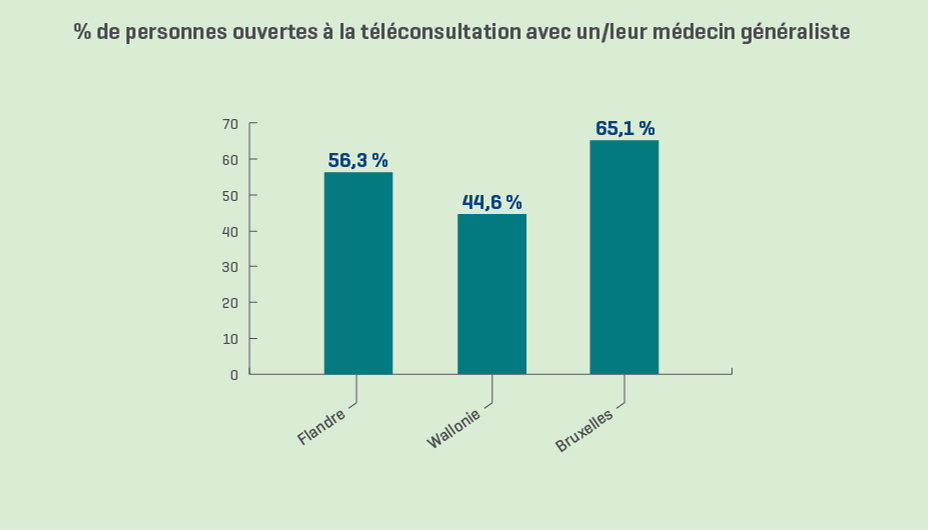Plus d’un Belge sur deux ouvert à la téléconsultation avec un médecin généraliste