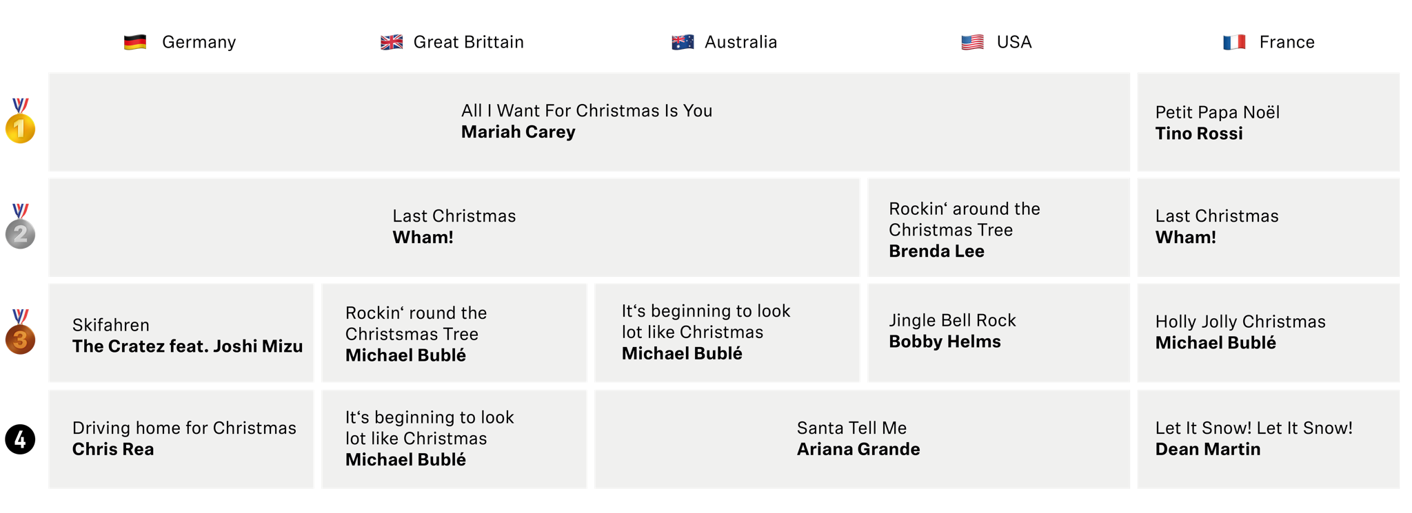 Le top 4 ​ des chants de Noël sur Spotify en 2019