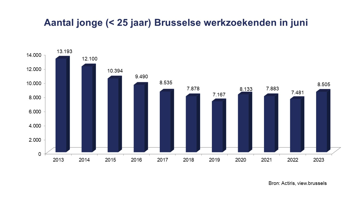 Aantal jonge Brusselse werkzoekenden - juni