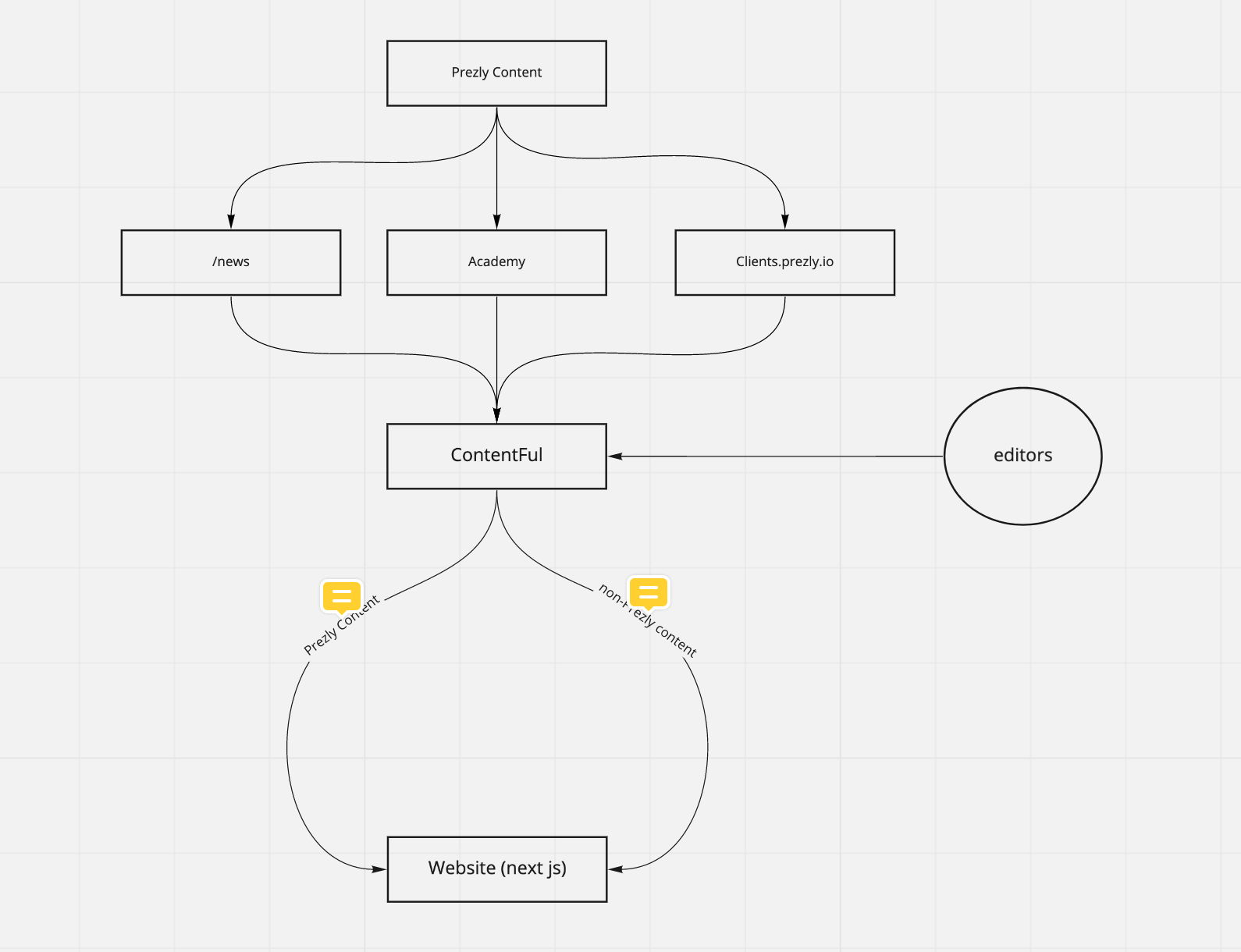 Outdated flow diagram of syncing code from Prezly to contentful