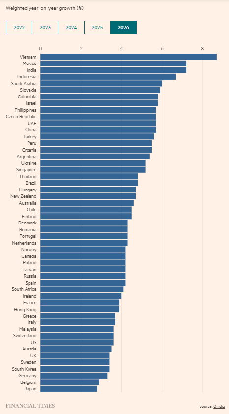 A graph of digital economies weighted year-on-year growth (%) from the Financial Times, source: Omdia