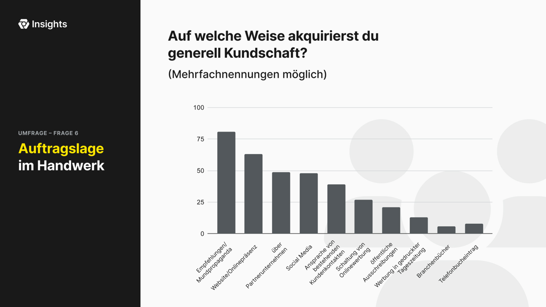Kundenakquise in Handwerksbetrieben