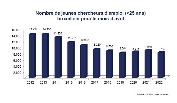 Jeunes chercheurs d'emploi bruxellois - avril 2022