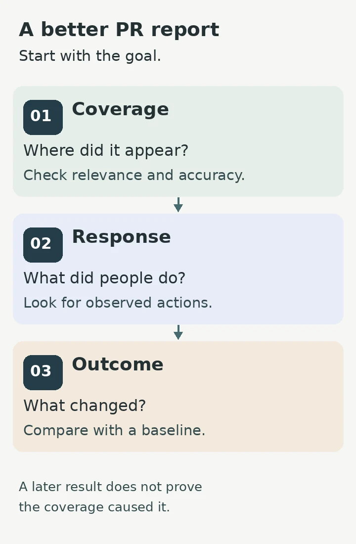 A three-part PR measurement view: describe the coverage, observe the audience response, then assess what changed against the original goal. A three-part PR measurement view: describe the coverage, observe the audience response, then assess what changed against the original goal.