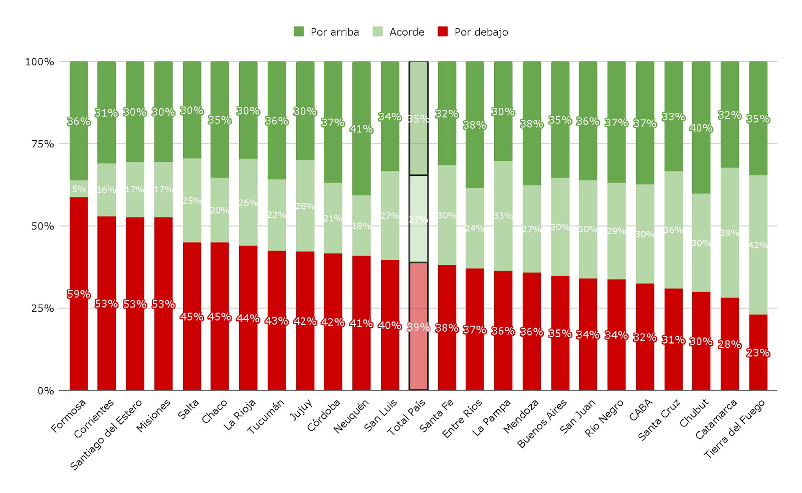 Gráfico 3. Porcentaje de escuelas que rinden por debajo y por arriba de lo esperado dadas sus características pre escuela. Por provincia. Año 2023. ? Promedio Lengua y Matemática.