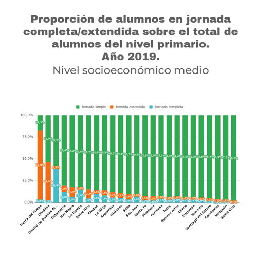 Gráfico 3 B. Proporción de alumnos en jornada completa/extendida sobre el total de alumnos del nivel primario. Según provincia. Nivel socioeconómico medio. Año 2019.