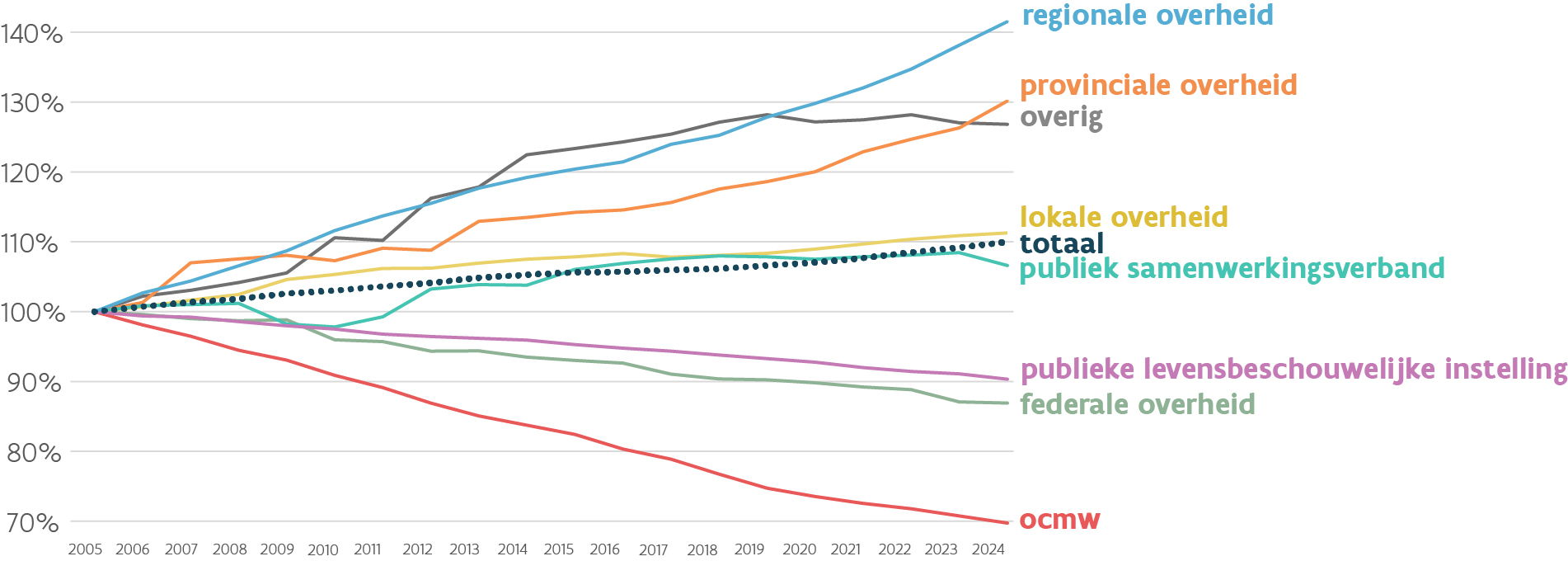 Evolutie van het grondbezit per type overheidsinstelling
Bron: ILVO op basis van kadasterdata (FOD Financiën, 2005-2024)