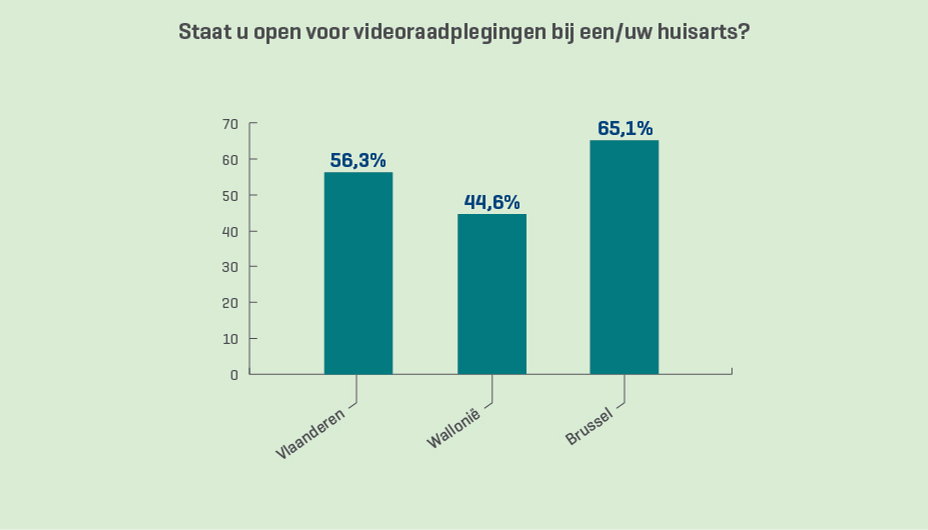 Meer dan helft Belgen staat al open voor videoconsultatie met huisarts