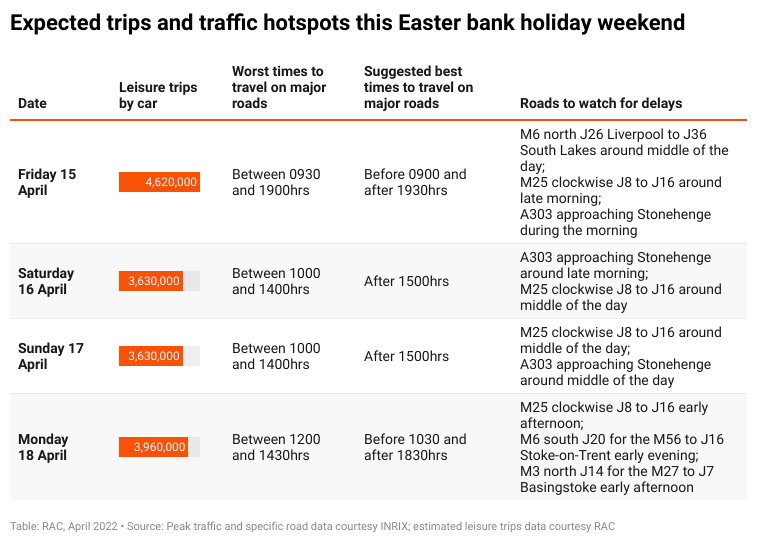 Expected trips and traffic and traffic hotspots over Easter 2022