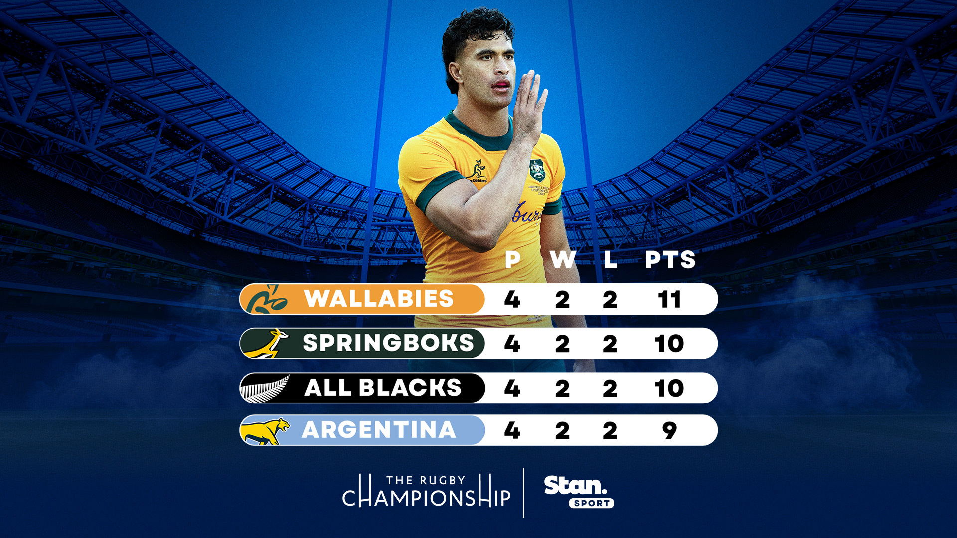Wallabies sit atop the table of an extremely close Rugby Championship Wallabies sit atop the table of an extremely close Rugby Championship