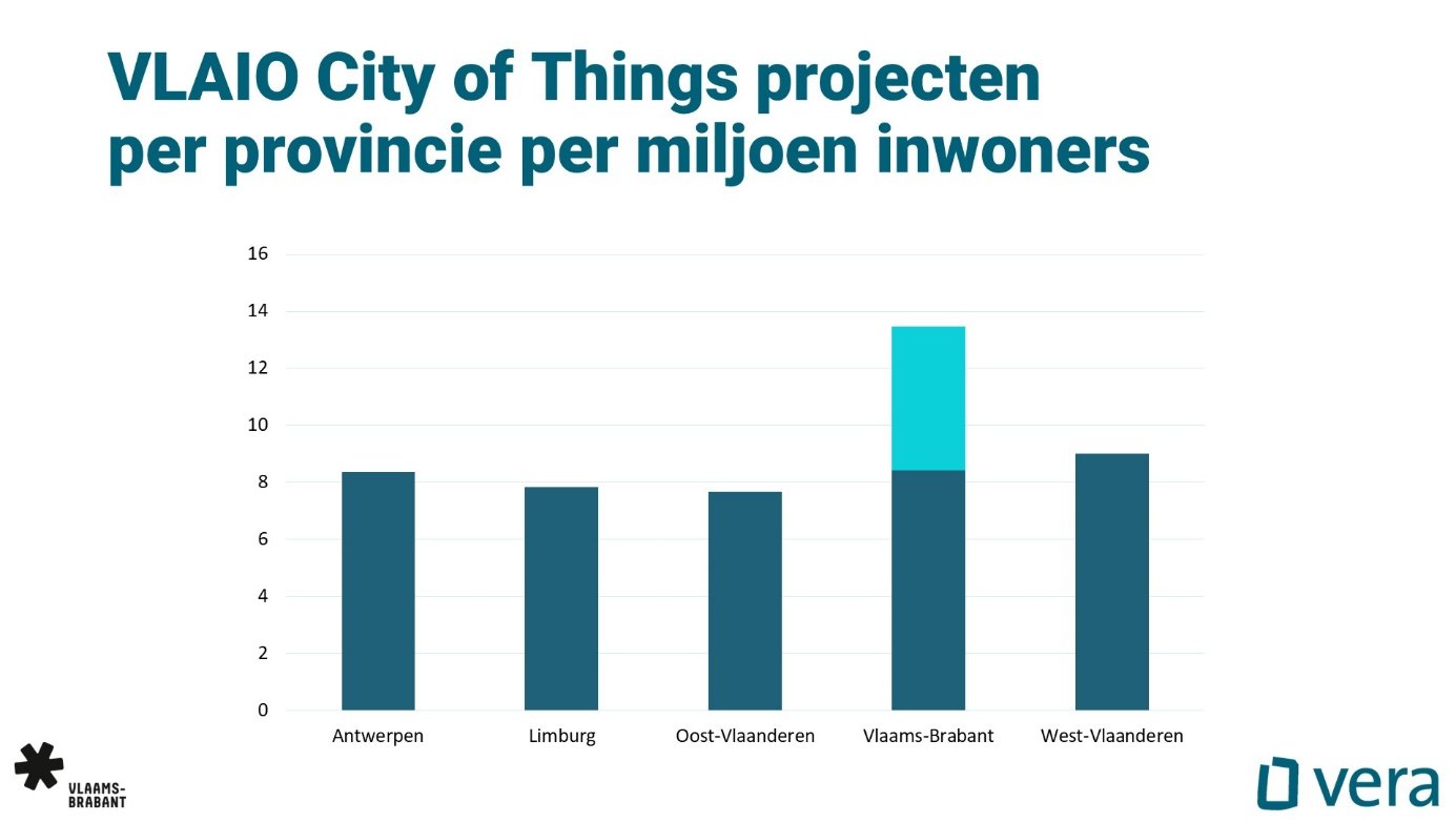 VLAIO City of Things projecten per provincie per miljoen inwoners. Cijfers van 2018 tot 2023.