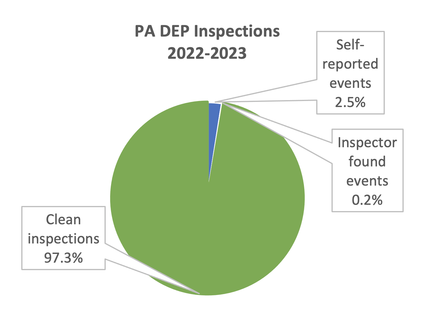 CNX received 969 inspections by the PA DEP during 2022–2023, of which 943 were clean, 24 were due to self-reported events, and 2 were events discovered by inspectors.