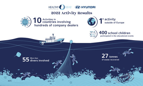 Hyundai et Healthy Seas célèbrent deux ans de partenariat durable