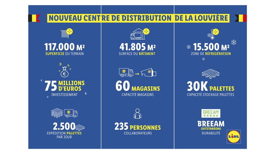 Quelques chiffres clés sur le nouveau centre de distribution de La Louvière.