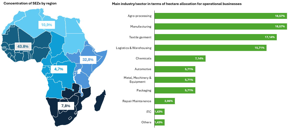 Africa Economic Zones Organisation, 2024