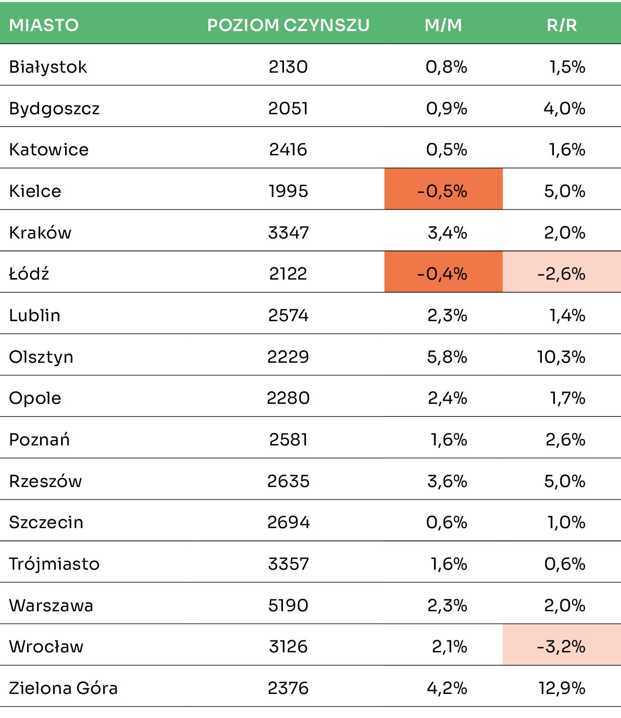 Źródło: Otodom. Dane z rynku najmu za sierpień 2024