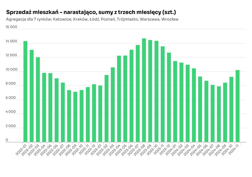 Źródło danych Otodom Analytics