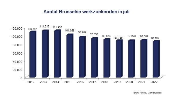 Aantal Brusselse werkzoekenden - juli 2022