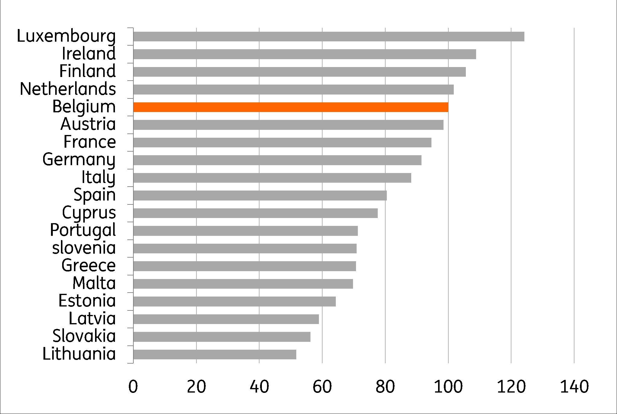 Gr. 2 ​ Vergelijking van het prijsniveau (2019) tussen de verschillende landen van de eurozone (Prijsniveau in België = 100)
Bron: Thomson Reuters, Eurostat, berekeningen: ING