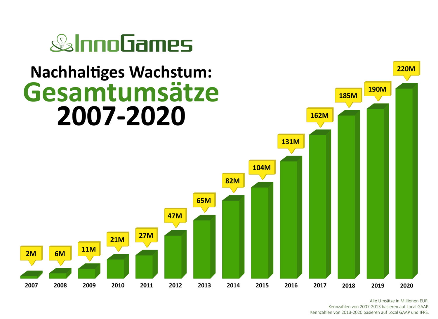 Nachhaltiges Wachstum: InnoGames Gesamtumsätze 2007-2020