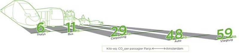 Vergelijking Thalys - andere vervoersmiddelen 