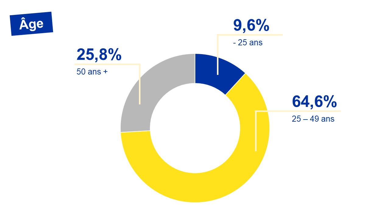 Répartition des chercheurs d'emploi bruxellois par âge - 07/2024