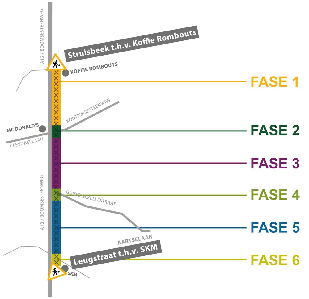 Fasering van de werken.