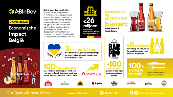 Q1 Resultaten AB InBev België: herstel binnen de horeca en een sterk retailkanaal