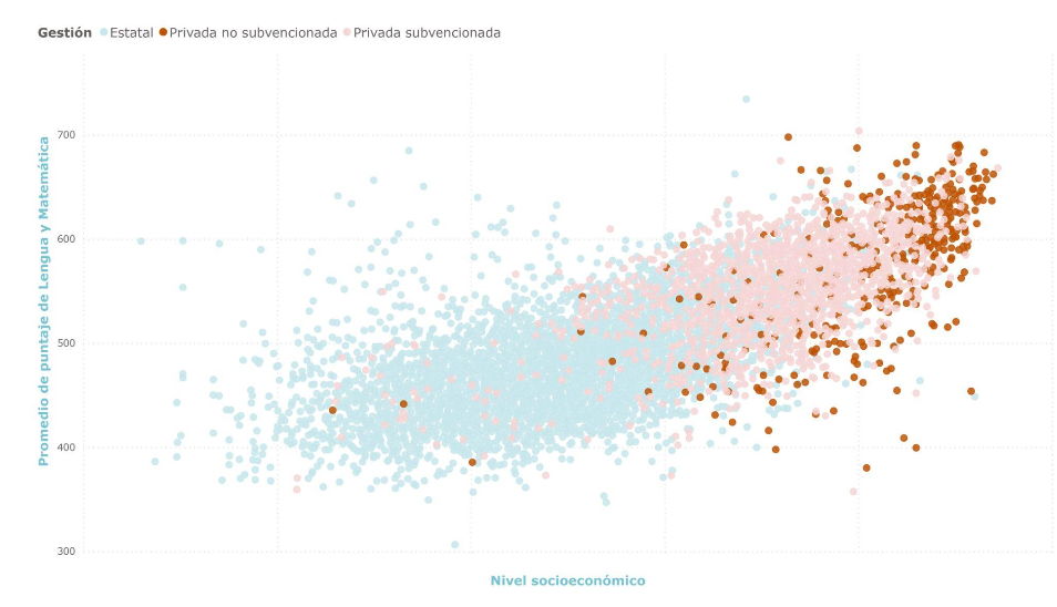 Gráfico 4. Relación entre puntaje promedio de matemática y lengua contra nivel socioeconómico, por escuela y por sector de gestión. Secundaria. Año 2019.