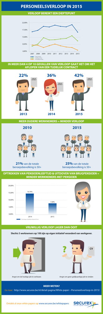 Personeelsverloop 2015