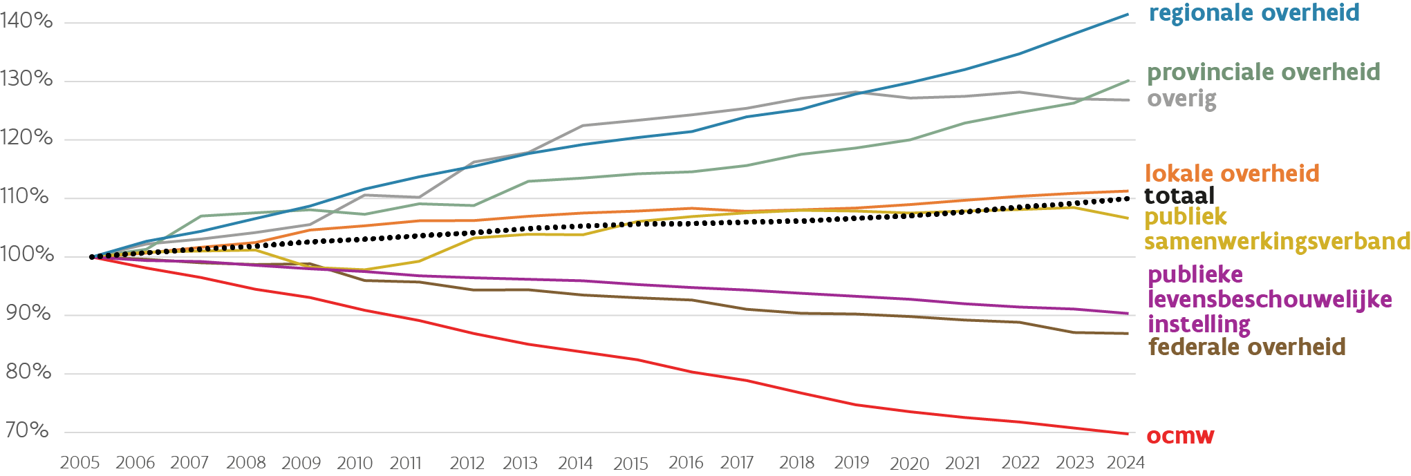 Evolutie van de totale hoeveelheid publiek grondbezit in Vlaanderen en Brussel in relatieve cijfers, per eigenaarscategorie. Bron: ILVO op basis van kadaster (FOD Financiën, 2005-2024).