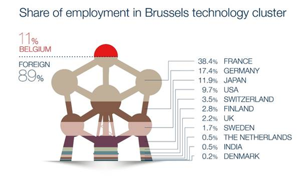 Buitenlandse bedrijven zorgen voor 9 op de 10 Brusselse technologiejobs