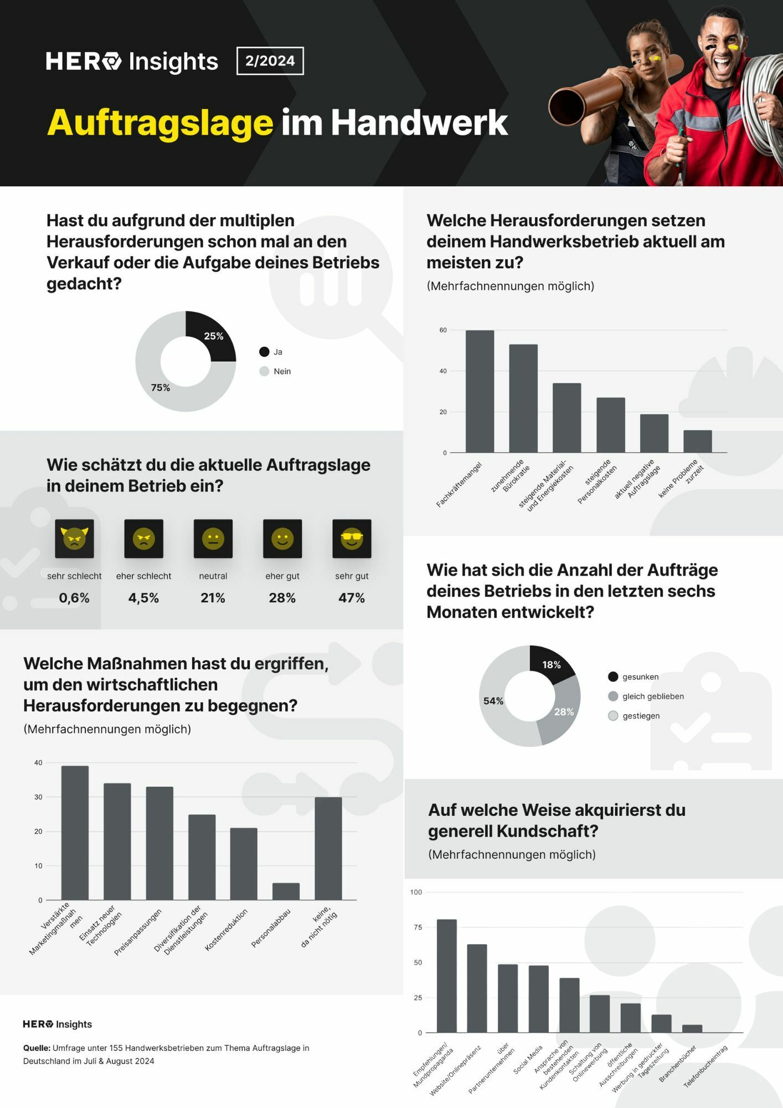 HERO Insights: Auftragslage im Handwerk Infografik