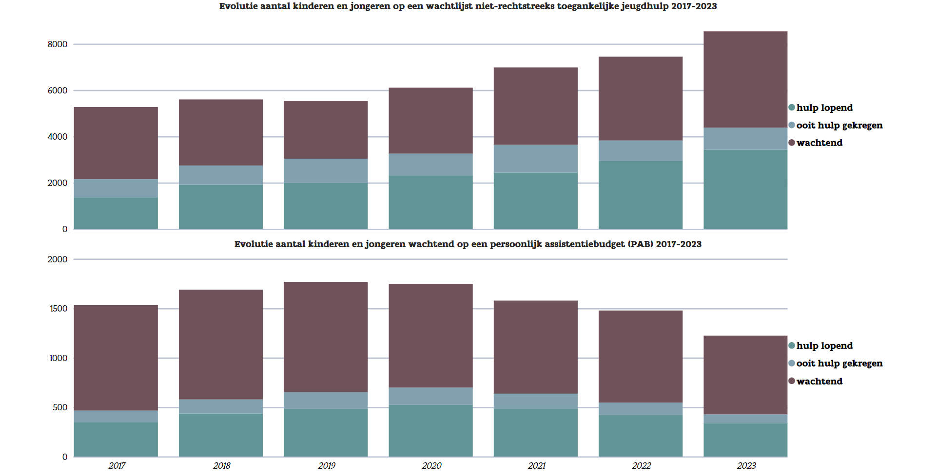 Grafiek I: Aantal kinderen en jongeren die wachten op ​
niet-rechtstreeks toegankelijke jeugdhulp & PAB (2017-2023)
Bron: Opgroeien