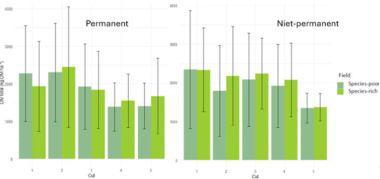 Figuur4: De biomassa van de verschillende types percelen doorheen het jaar, weergegeven over 5 snedes op de x-as. ​
De eenheid op de y-as is uitgedrukt in kg droge stof per hectare. Links is permanent grasland, rechts is niet-permanent grasland.
