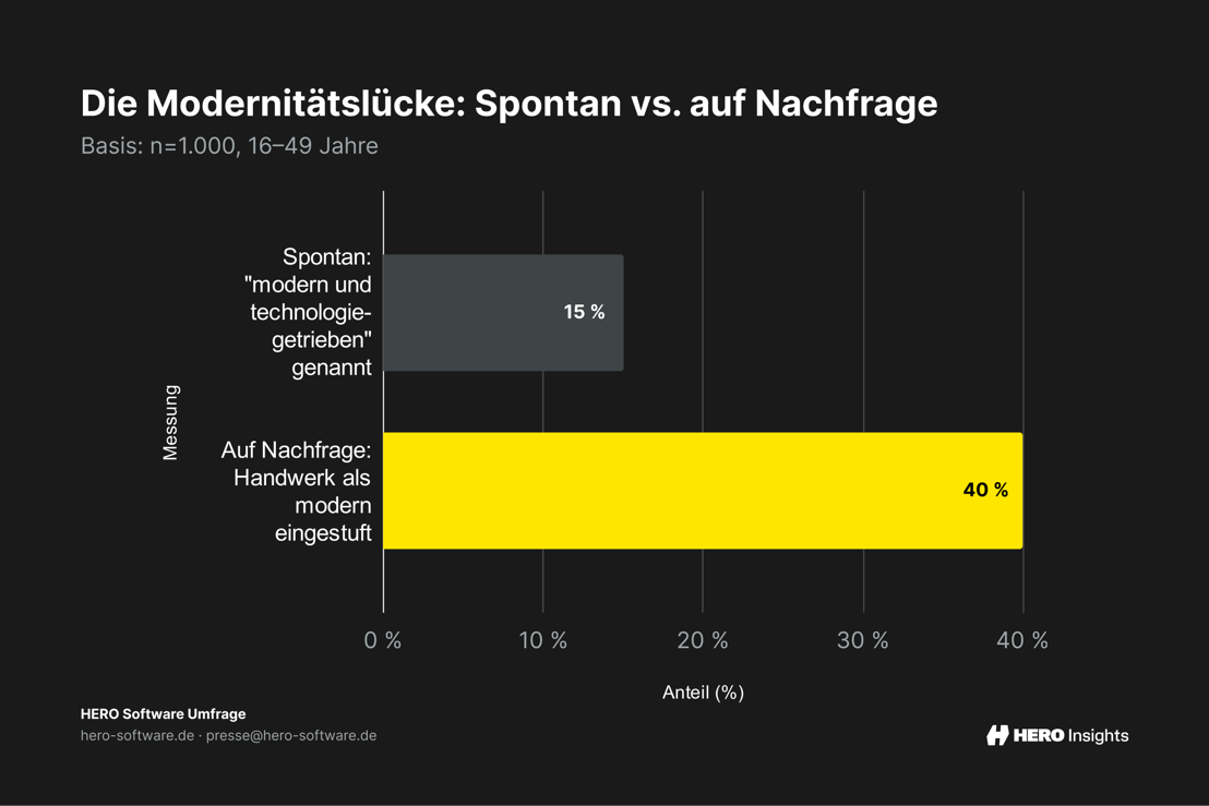 Die Modernitätslücke: Spontan vs. auf Nachfrage