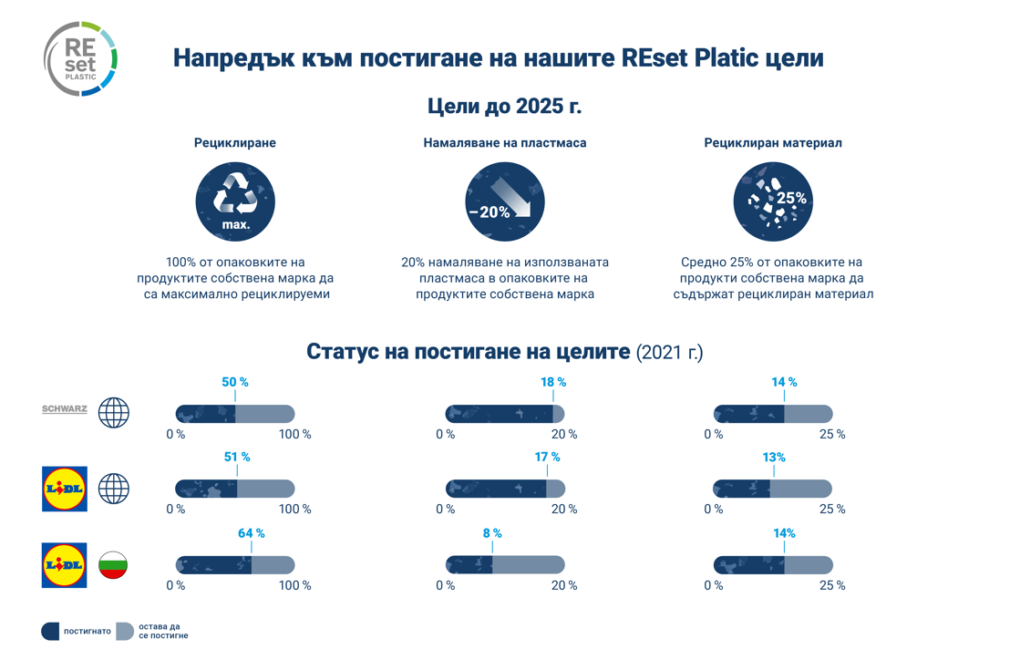 Устойчив напредък за Lidl в постигането на целите за пластмасата