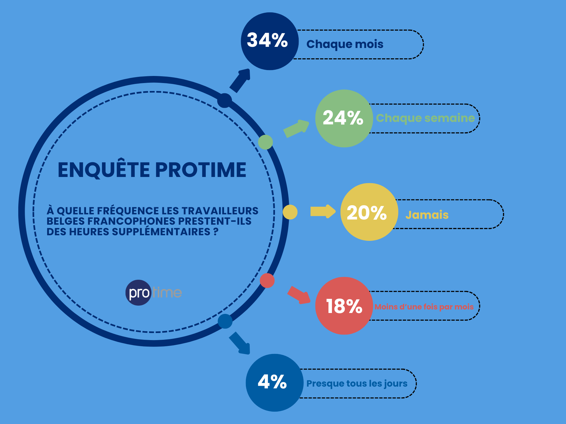 Enquête Protime: Seul un cinquième des employés ne prestent jamais d'heures supplémentaires