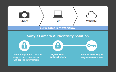 Sony’s Camera Authenticity Solution overview diagram
