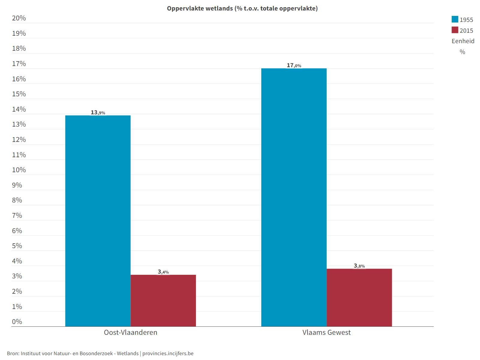 Oppervlakte wetlands (% t.o.v. totale oppervlakte)