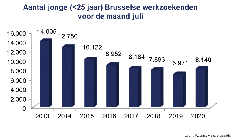 Werkloosheid jongeren Brussel juli 2020