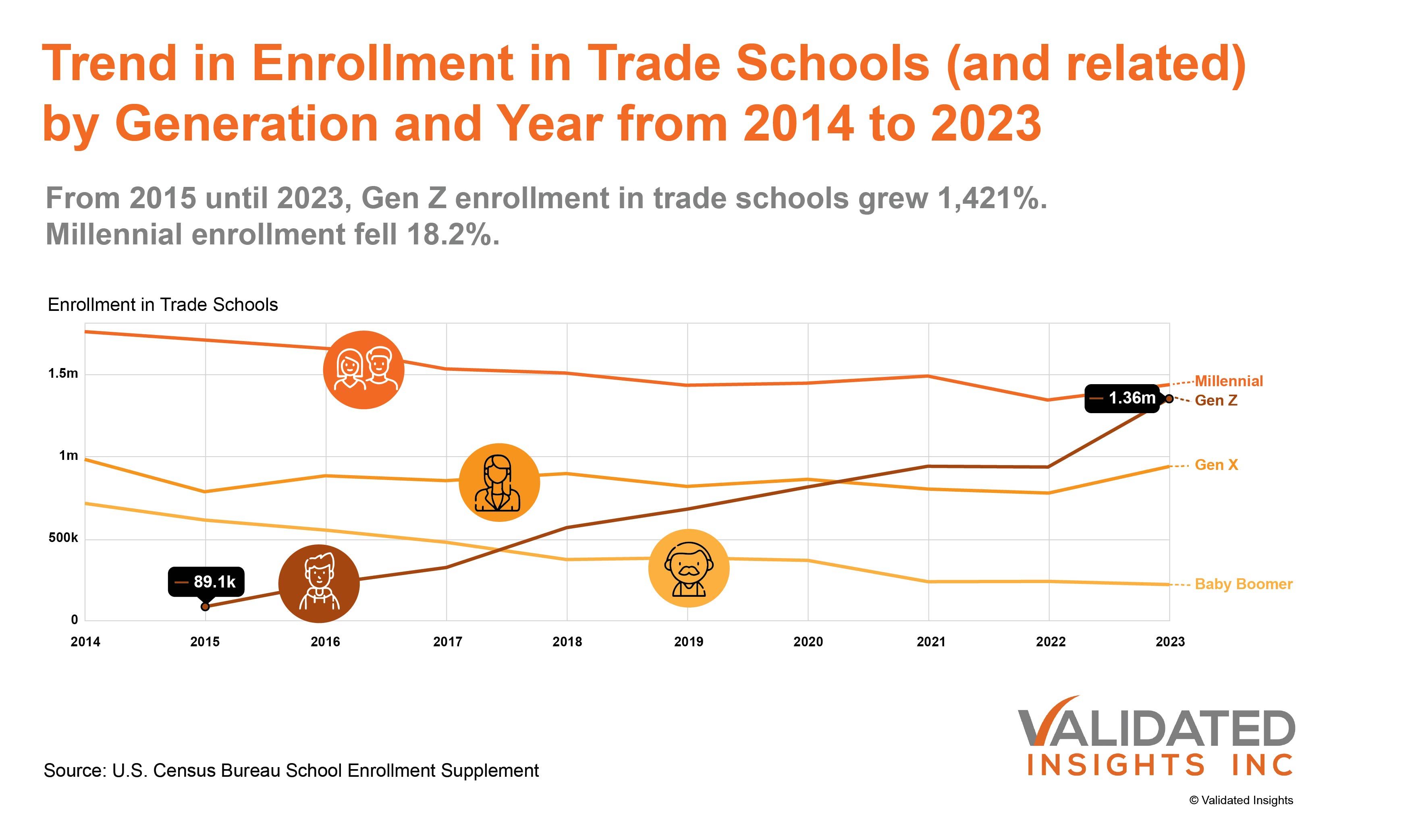 Validated Insights Issues Report Update: Trade School Enrollments to Continue Strong Growth, Driven by Gen Z