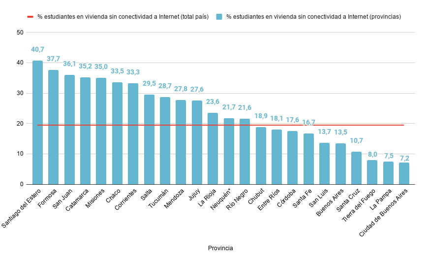 Porcentaje de estudiantes sin conectividad a Internet en su hogar según provincia. Último año del nivel primario. Año 2018. 