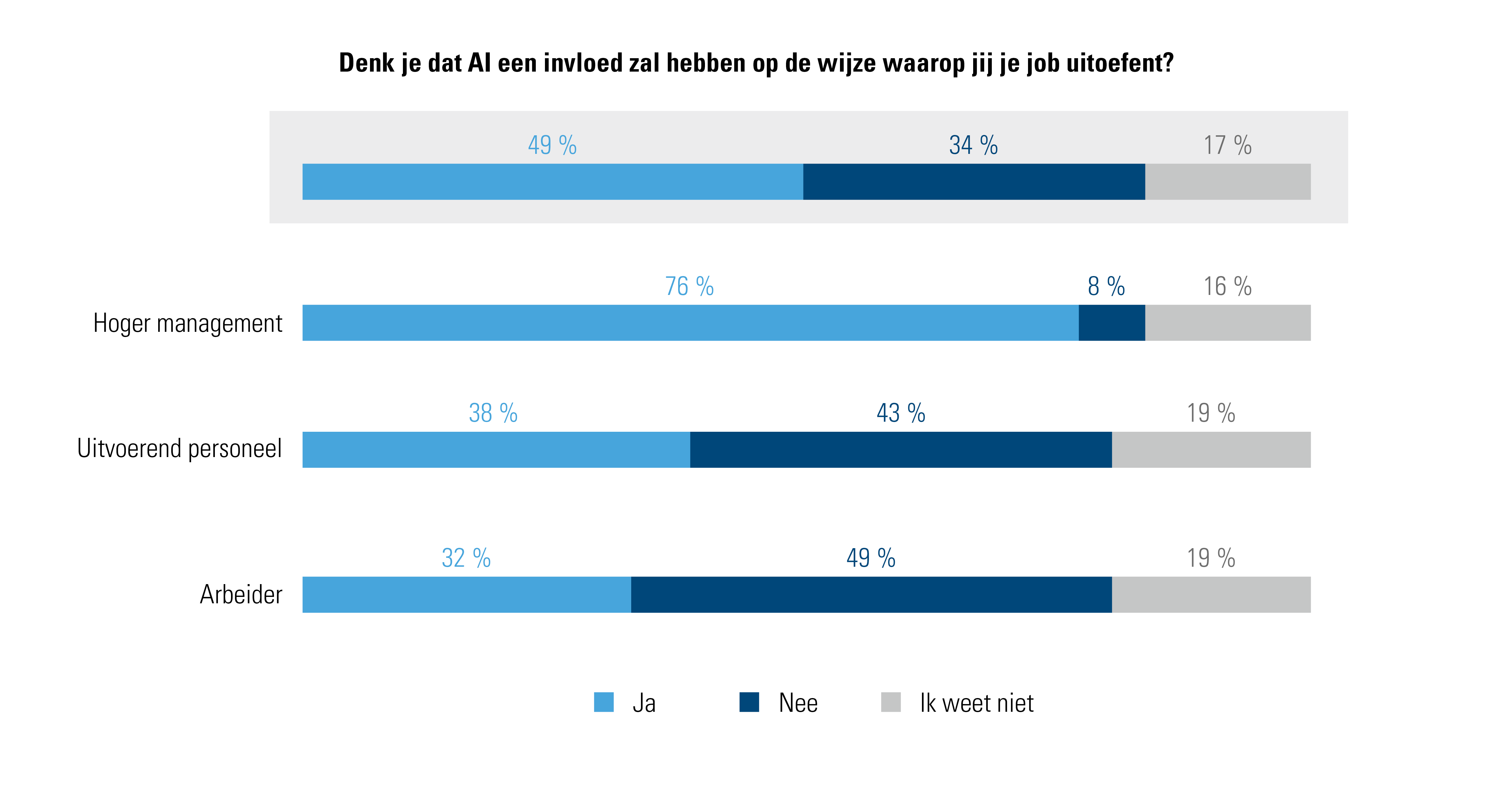 Figuur 2: Denk je dat AI een impact zal hebben op de wijze waarop je je job uitoefent? Alle werknemers, hoger management, arbeiders, uitvoerend personeel - werknemersbevraging 2024 Acerta Consult/Indiville ​