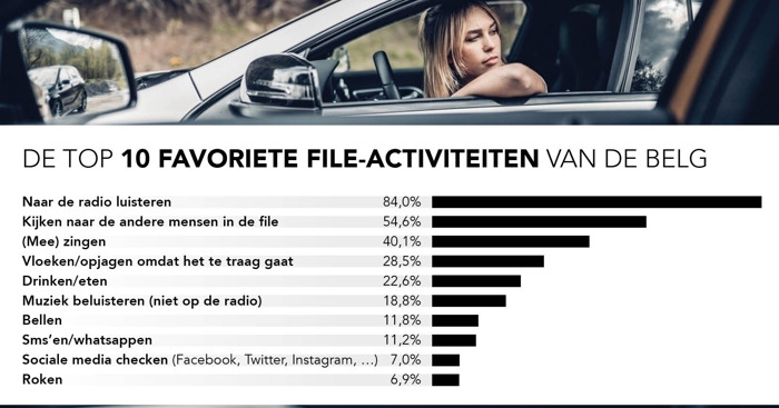 De favoriete file-activiteiten van de Belgische automobilist: vrouwen zingen, mannen vloeken