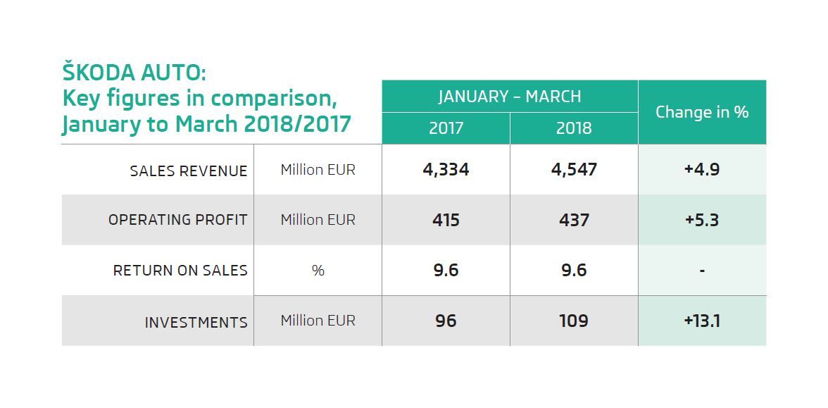 ŠKODA continues to grow, achieving record results in the
first quarter of 2018. From January to March, the
manufacturer delivered 11.7% more vehicles than in the
same period last year with 316,700 units. Operating profit
increased by 5.3% to 437 million euros between January
and March 2018, while sales revenue rose by 4.9% to 4.5
billion euros.