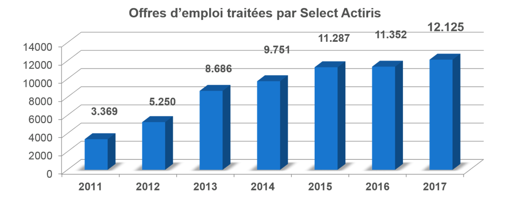 Offres d'emploi traitées par Select Actiris