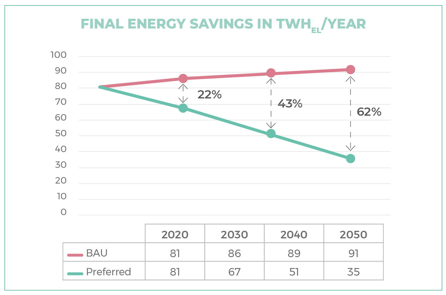 Grafik: 62% Energieeinsparung bis 2050 bei Einbau von Sonnenschutz in alle Gebäude, die Kühlung benötigen („bevorzugtes Szenario“) (1)